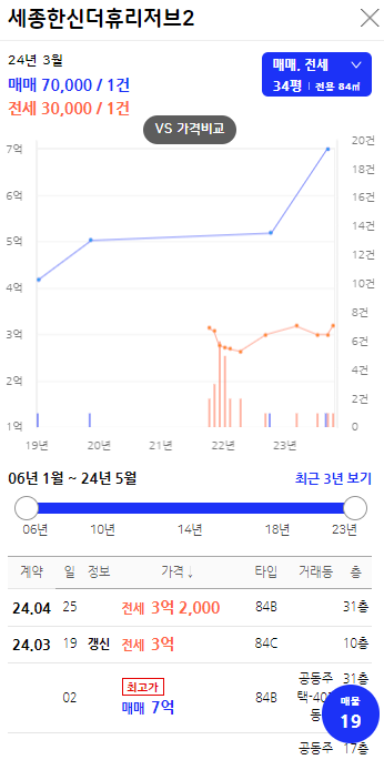 세종한신더휴리저브2 실거래가