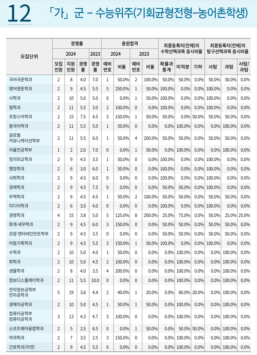 2024 2023 경희대 정시 농어촌 충원결과