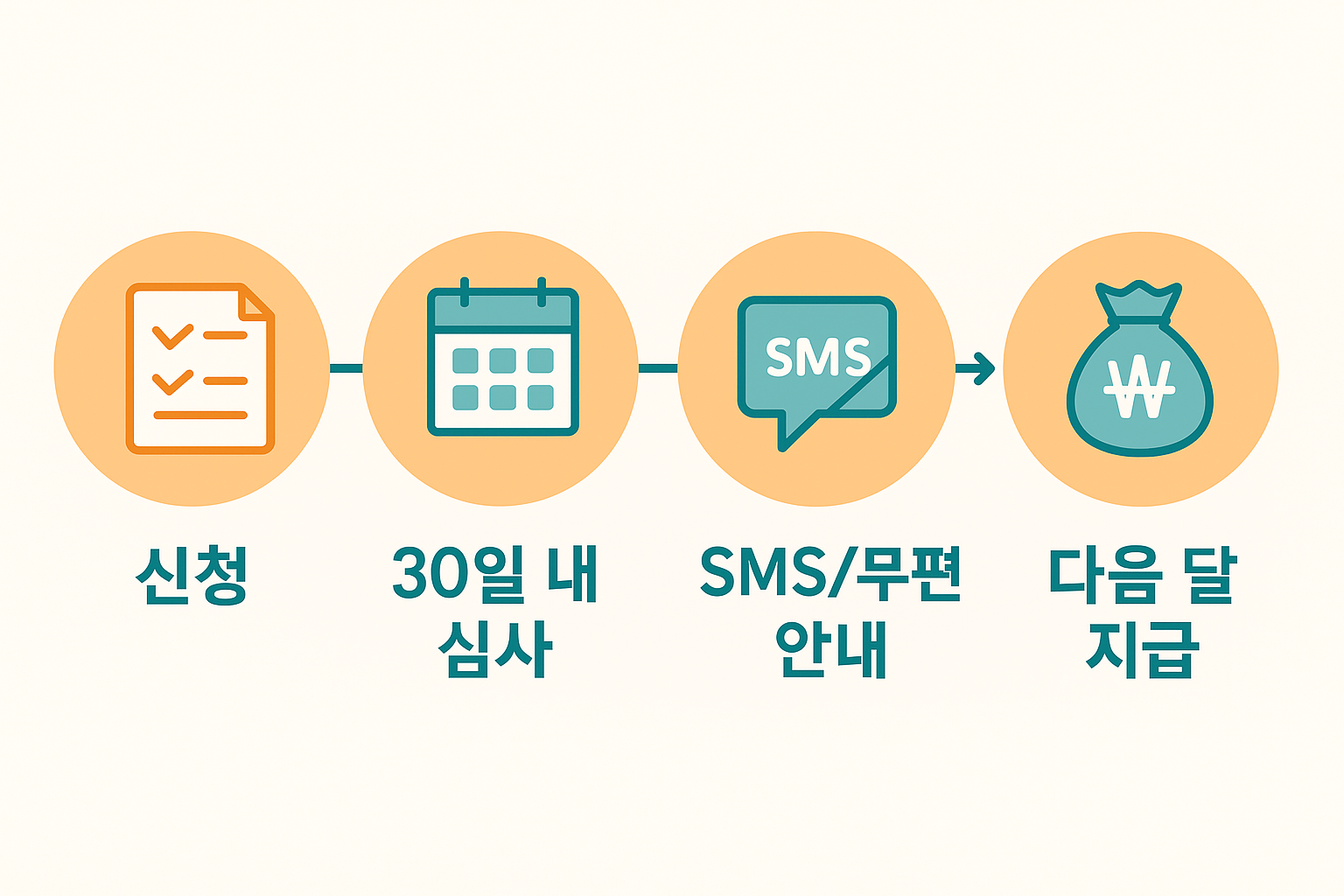 신청서 작성부터 심사, 안내 수신, 급여 지급까지의 생계급여 절차를 시각적으로 요약한 타임라인