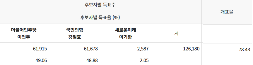 경기도 용인정 개표 현황