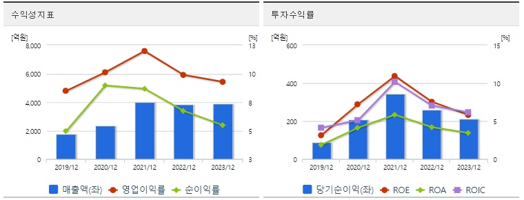 셀트리온제약 주가 수익성