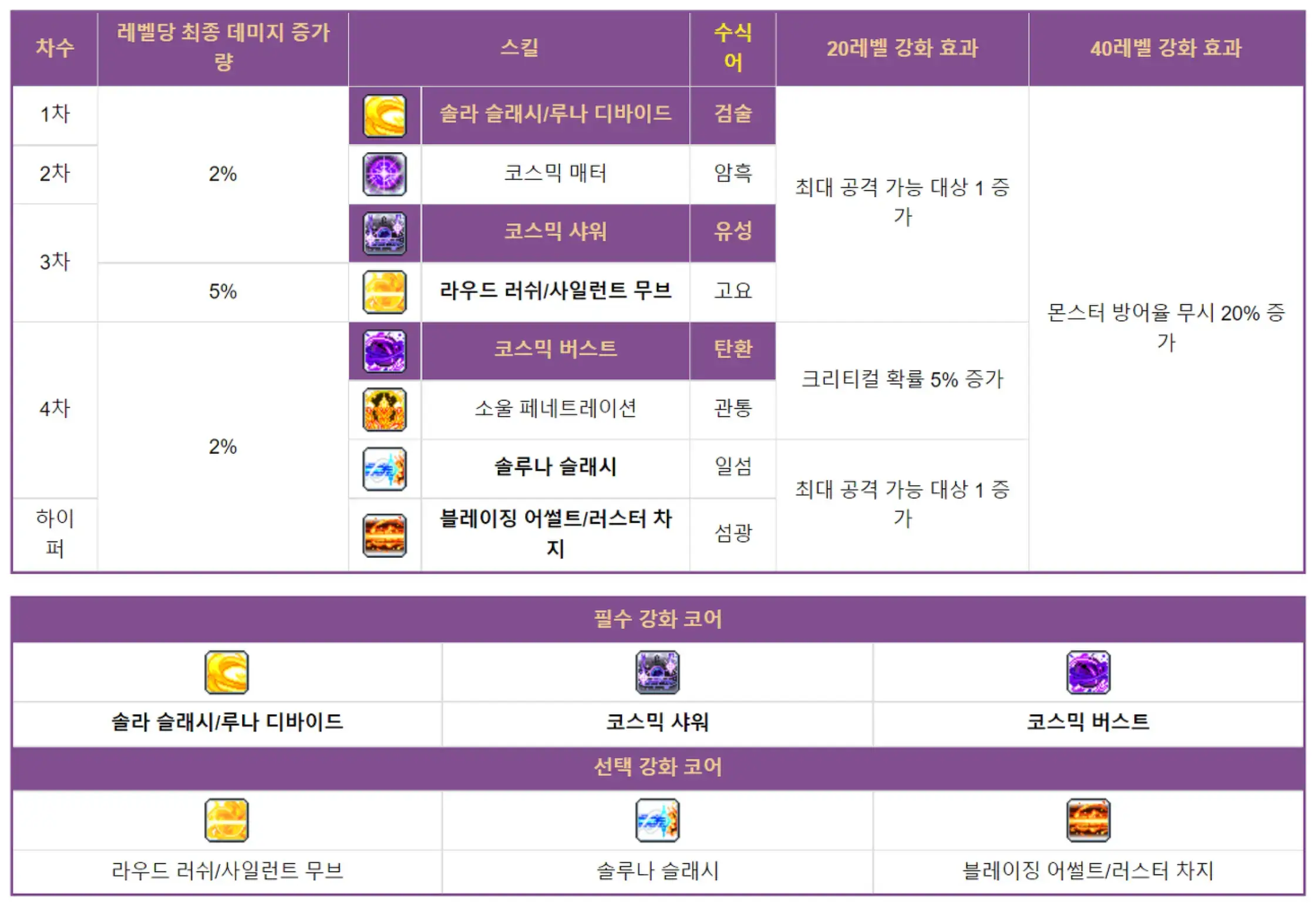 메이플스토리 소울마스터 코어강화 스킬트리