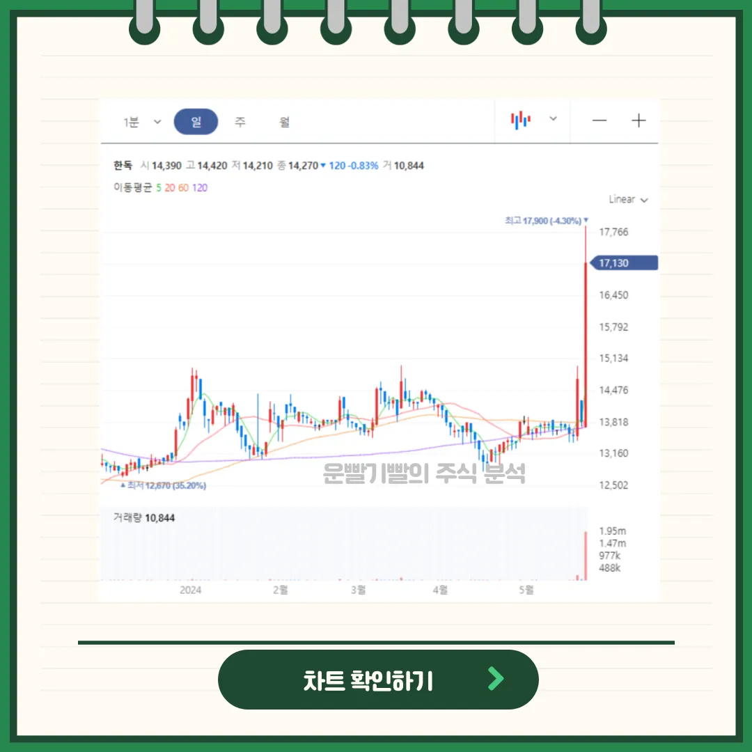 한독 일봉/월봉차트