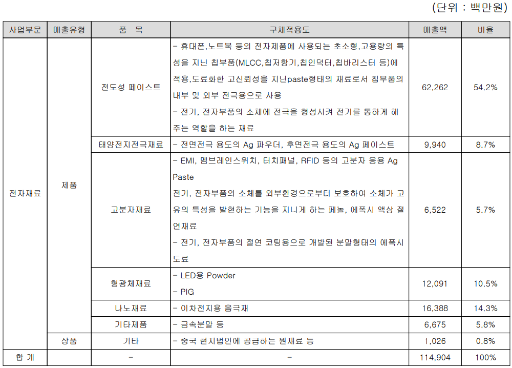대주전자재료 주요 사업 부문 및 제품 현황