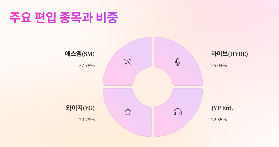 주요 편입 종목과 비중 분석