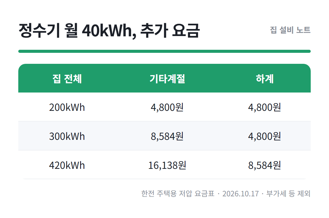 정수기 전기세 정리표