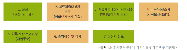 장기전세주택 입주요건