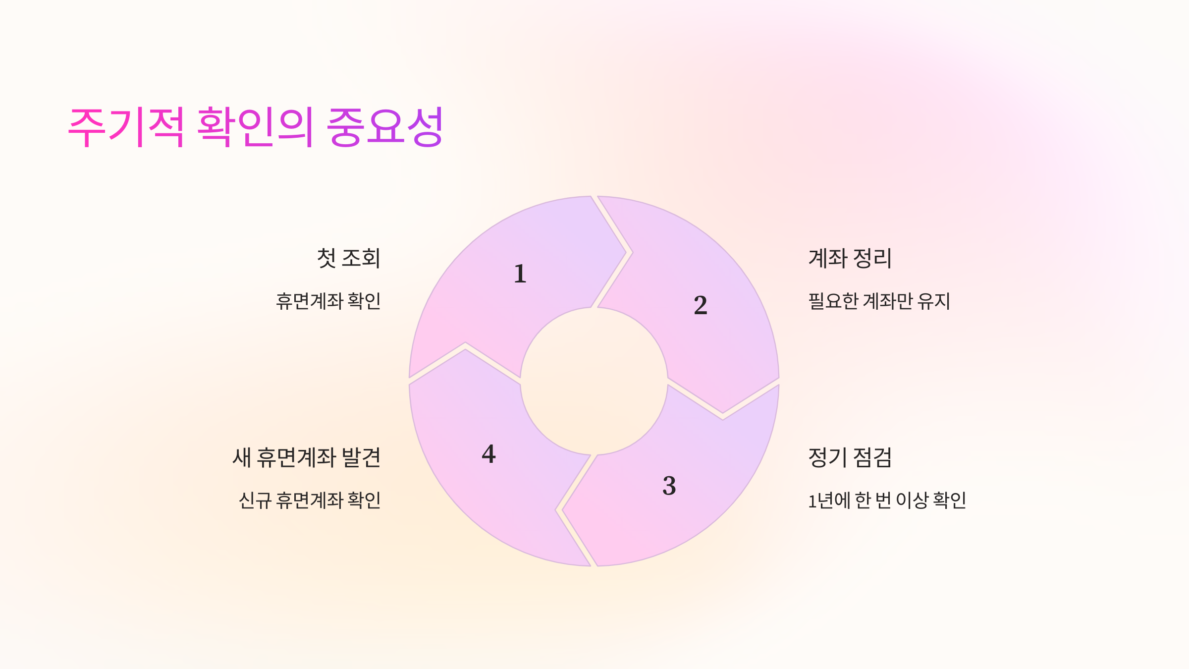 무조건 해지하기보단 조건을 먼저 확인