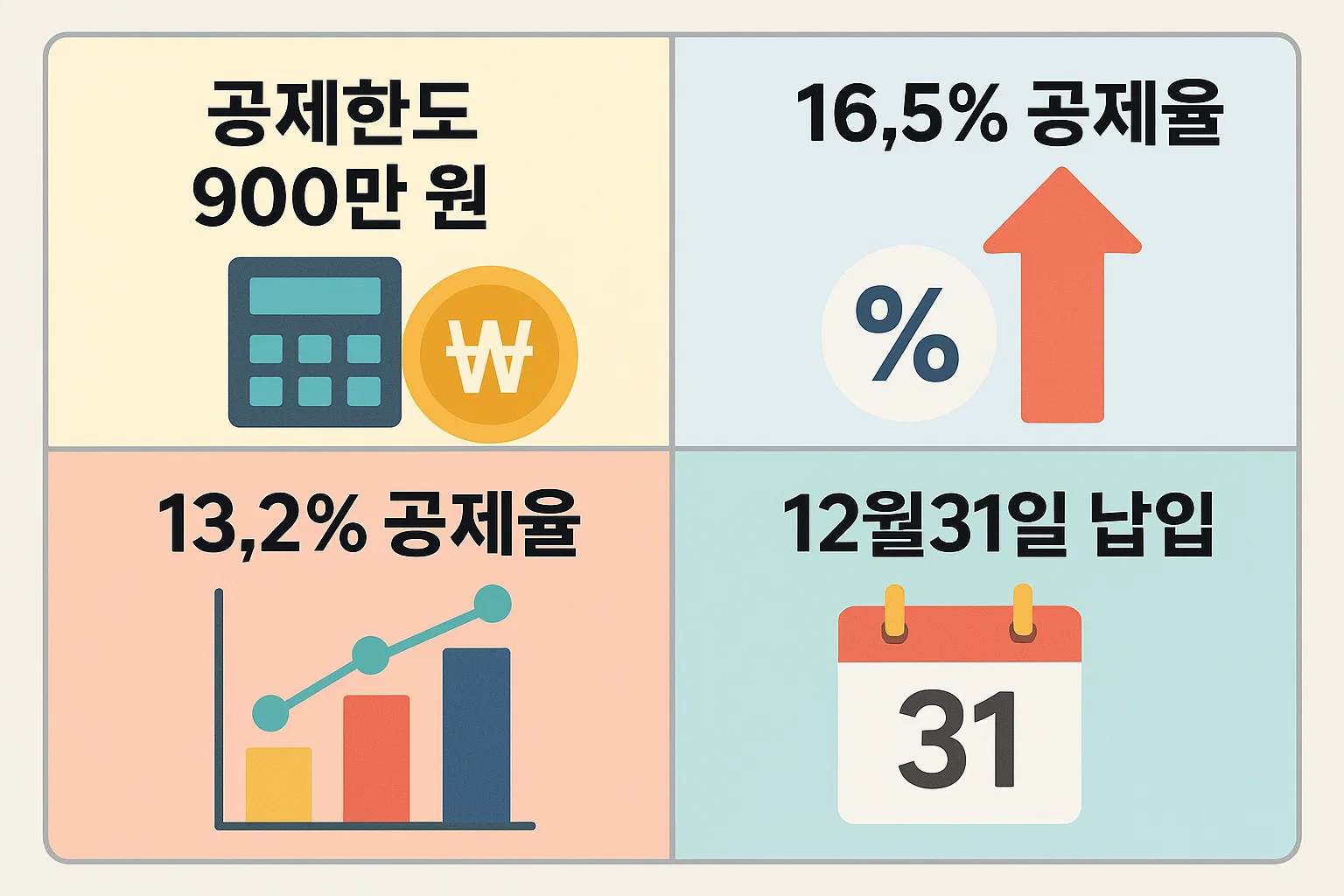 IRP 공제한도 900만원, 16.5퍼센트&middot;13.2퍼센트 공제율 차이, 12월31일 납입 기준 등 2025년 IRP 소득공제 핵심 규정을 네 가지 항목으로 정리한 알트태그 설명문
