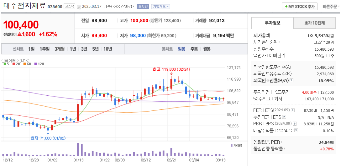 MLCC 관련주 대주전자재료 주가 차트