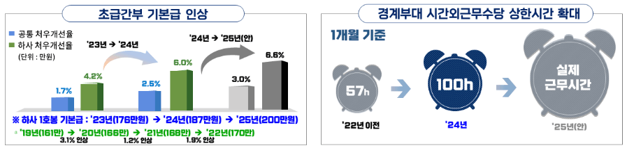 2025년 군인 처우 개선 사항