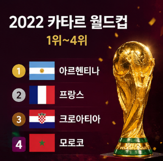 2022 월드컵 우승국