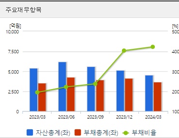 삼부토건 주가 분기 재무지표