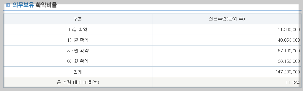 알피바이오 의무보유 확약비율