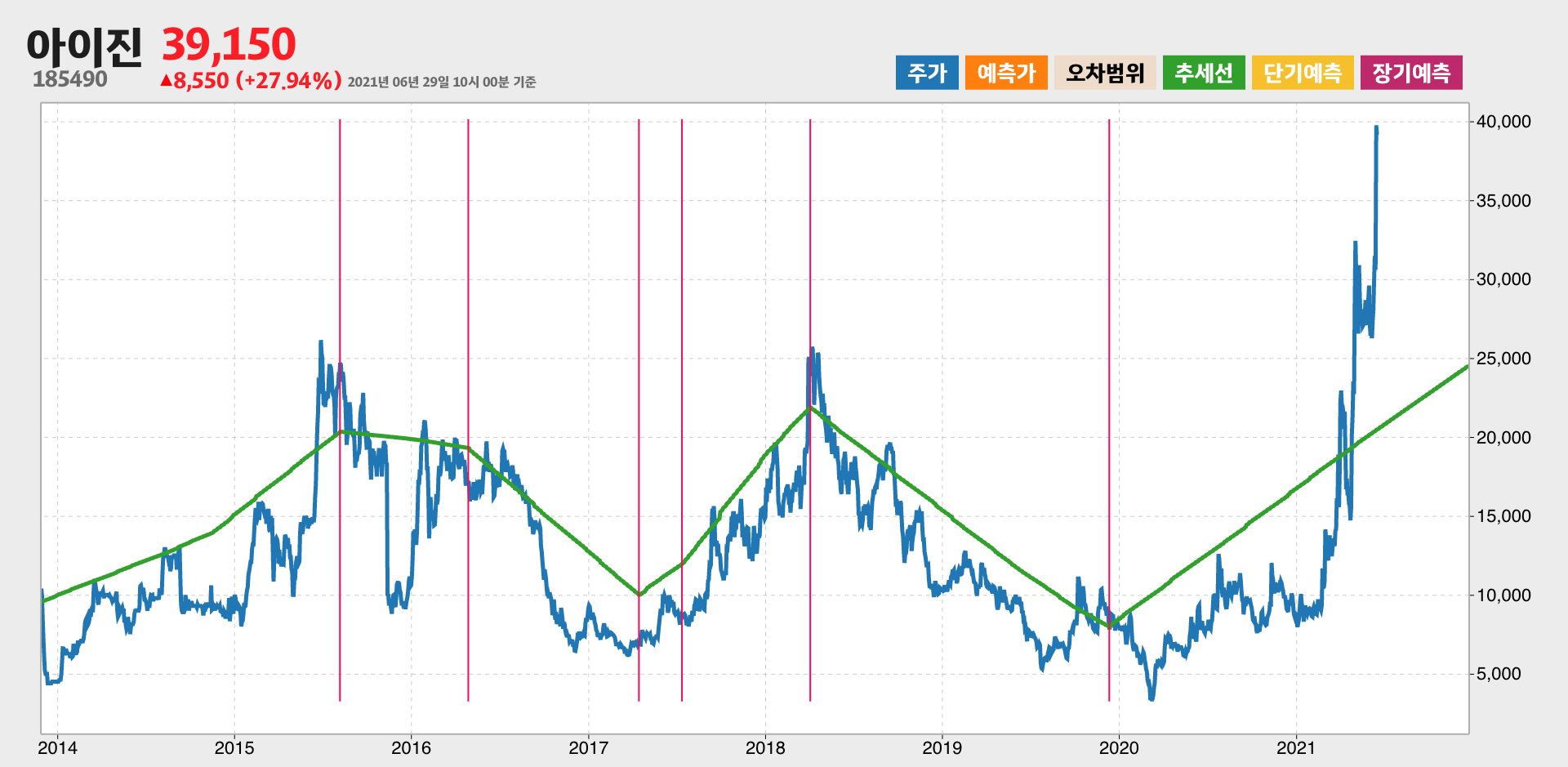 아이진 8년간 추세
