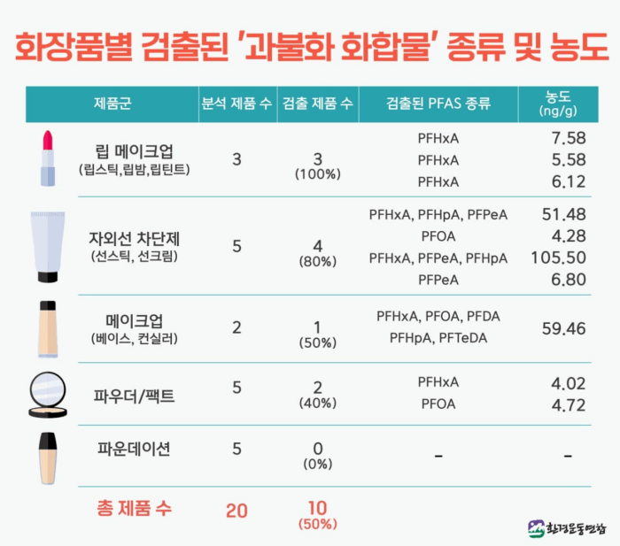 과불화화합물이 국내 화장품에서 발견되었습니다. (출처: 환경운동연합 2021.11.8)