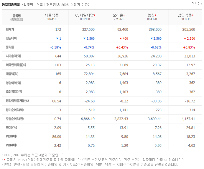 서울식품_동종업비교자료