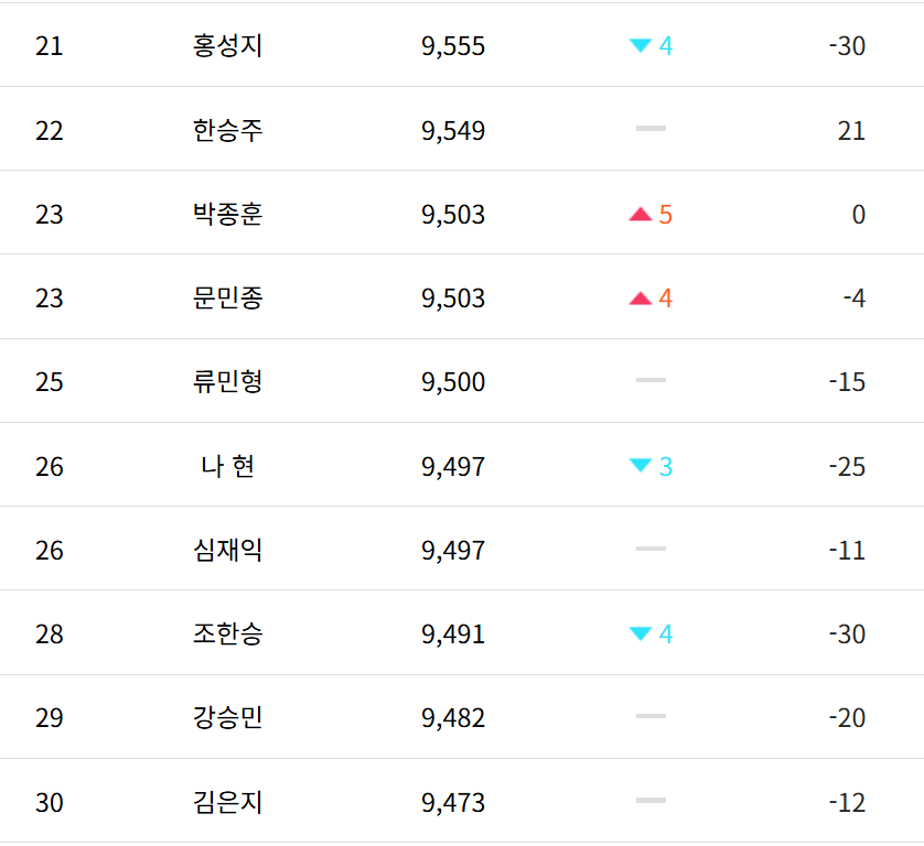 프로기사순위 21위~30위