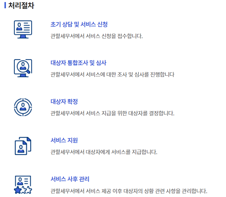 근로장려금 처리절차