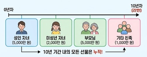증여세 면제한도