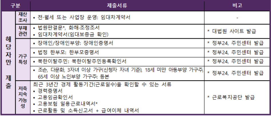 제출서류 관련 사진