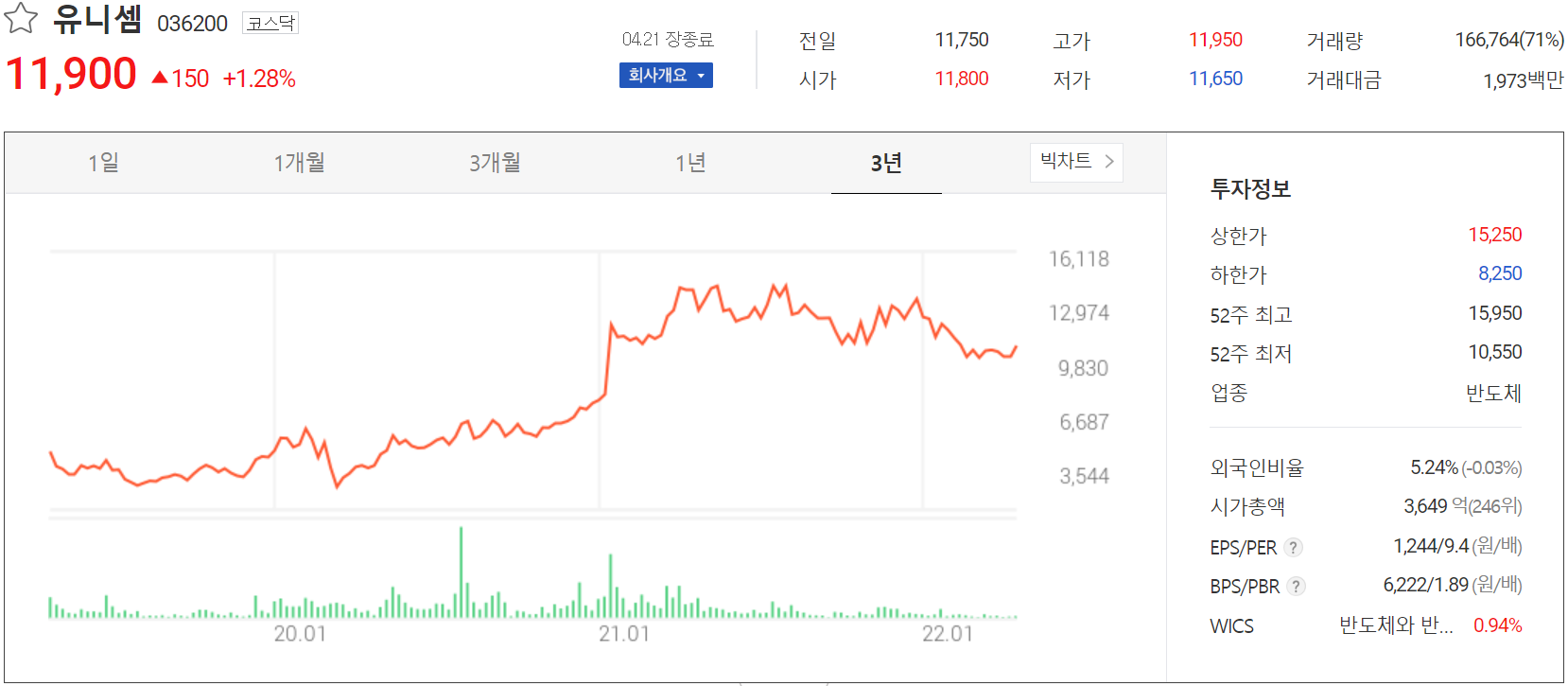 유니셈 - 주가 정보(2022.04.21)