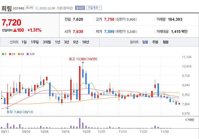 희림 3개월 주가(일봉)