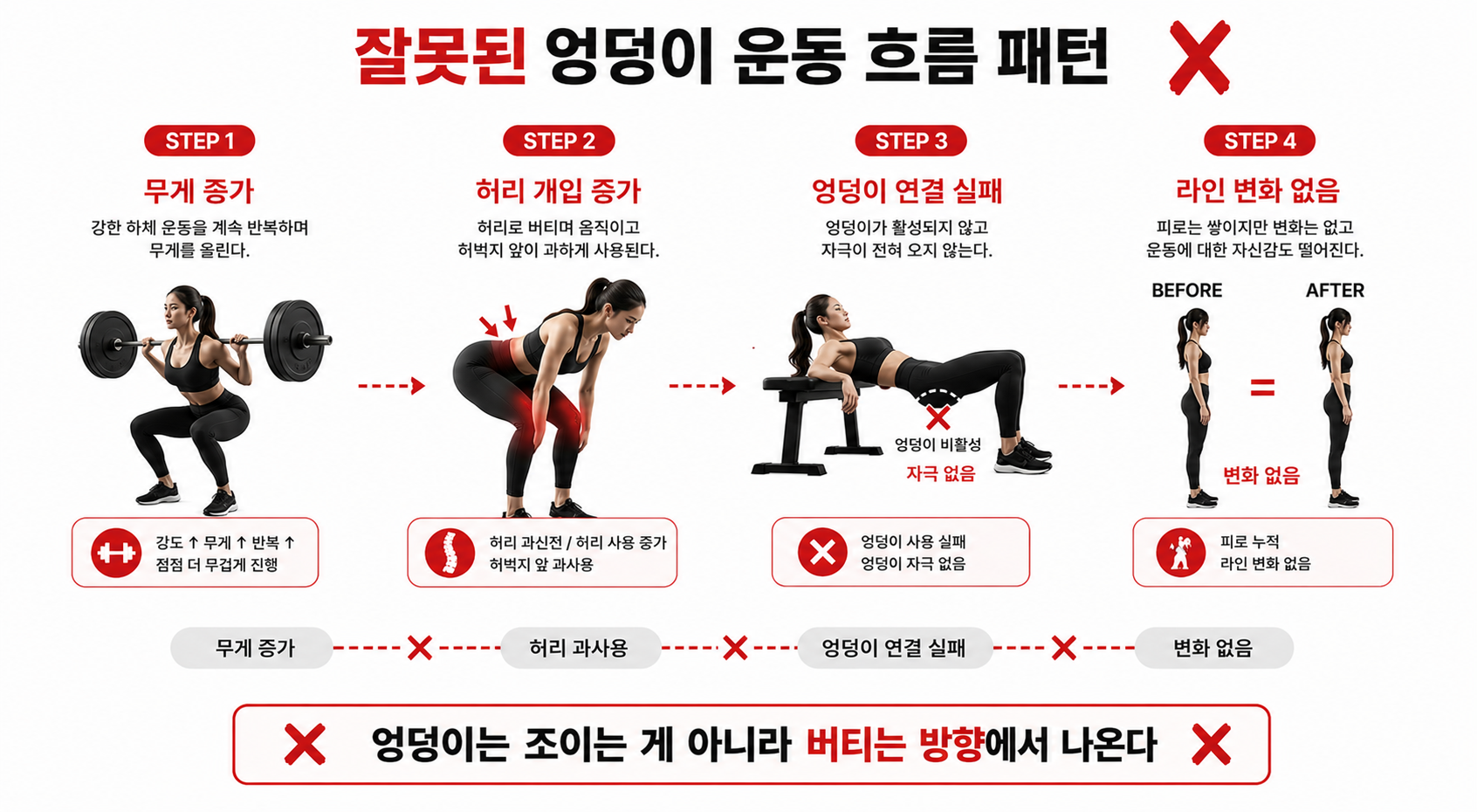 잘못된 엉덩이 운동 흐름 패턴