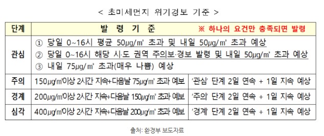 비상저감조치발령-초미세먼징보발령기준