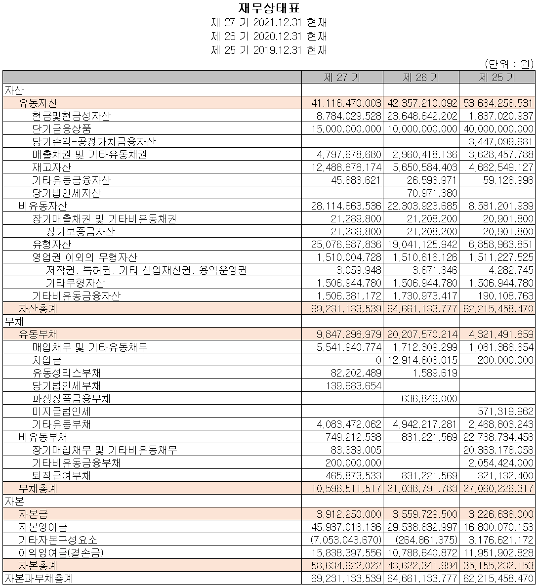 대보마그네틱 - 재무상태표