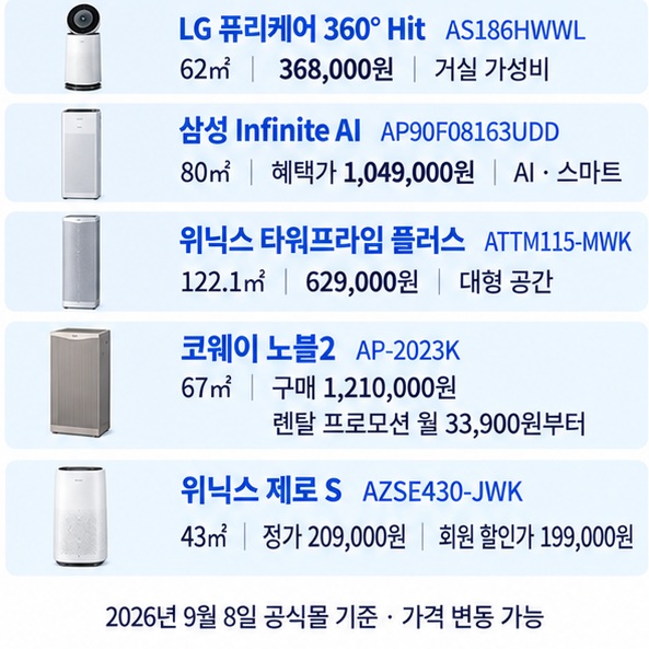 LG 퓨리케어 360 Hit 삼성 Infinite AI 위닉스 타워프라임 플러스 코웨이 노블2 위닉스 제로 S의 청정면적과 가격을 비교한 이미지