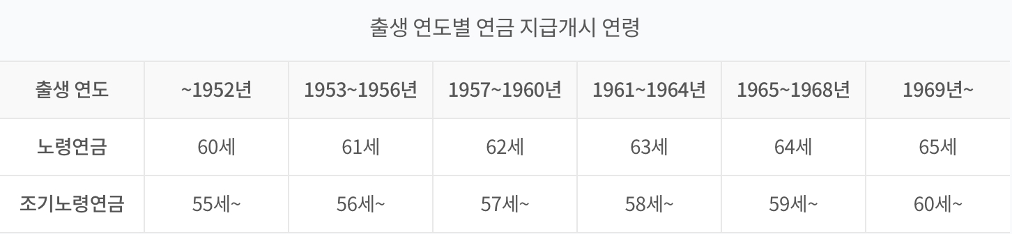 국민연금 노령연금 조기수령