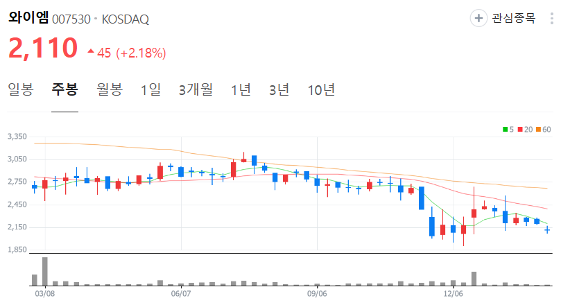 와이엠-주가-주봉