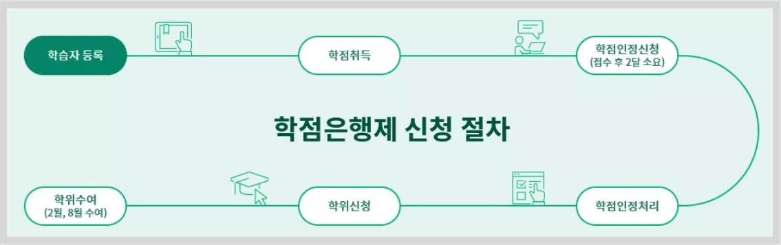 학점인정 신청절차