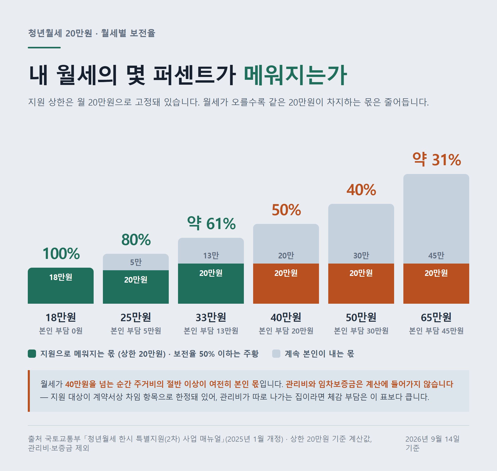 월세 18·25·33·40·50·65만원별 지원 보전율 막대 그래프 — 상한 20만원 기준 100%에서 약 31%까지 줄어드는 계산 자료