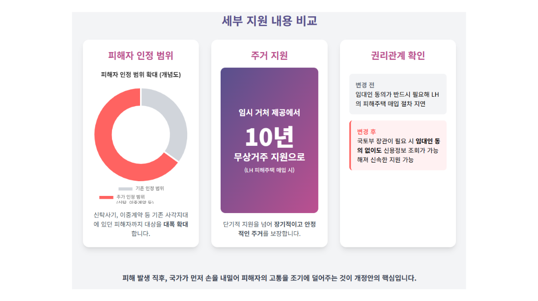 세부지원내용비교