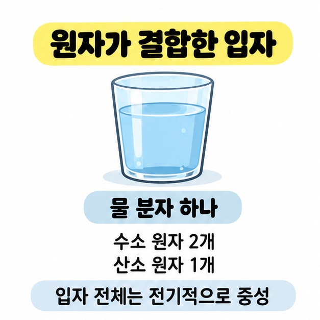 원자가 결합한 입자라는 제목과 물컵 아래 물 분자 하나는 수소 원자 두 개와 산소 원자 한 개로 이루어지며 전체는 전기적으로 중성이라는 설명