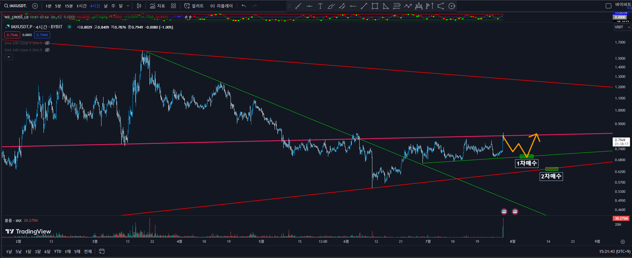 IMX 4시간봉 차트
