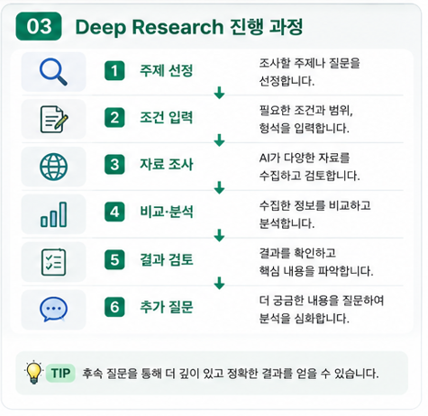 Deep Research 활용 순서