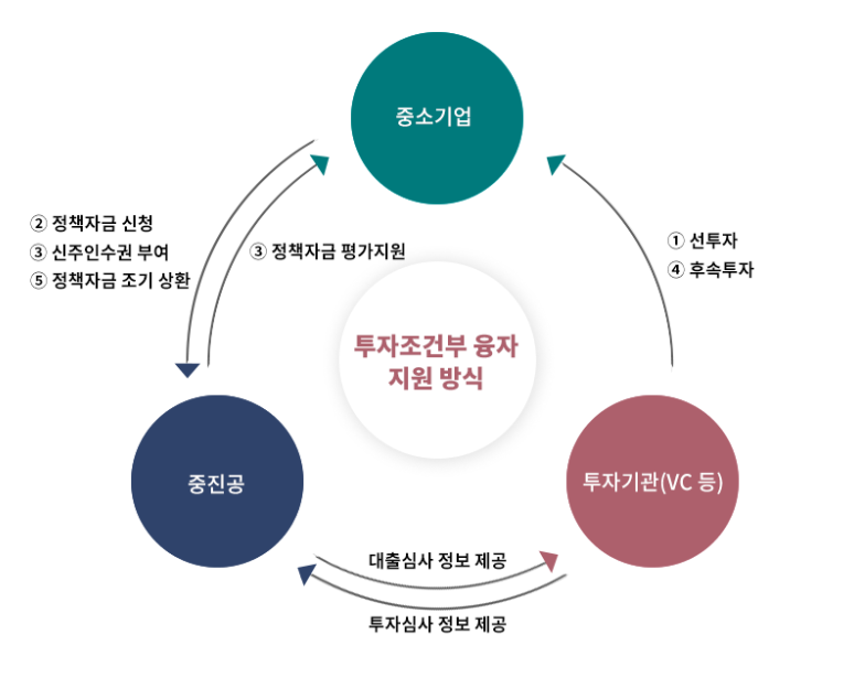 중진공 홈페이지 투자조건부 융자 지원방식 화면 이미지