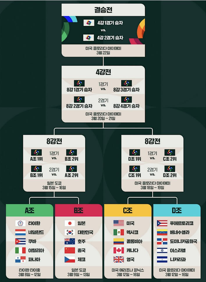 2023 WBC 일정 및 장소