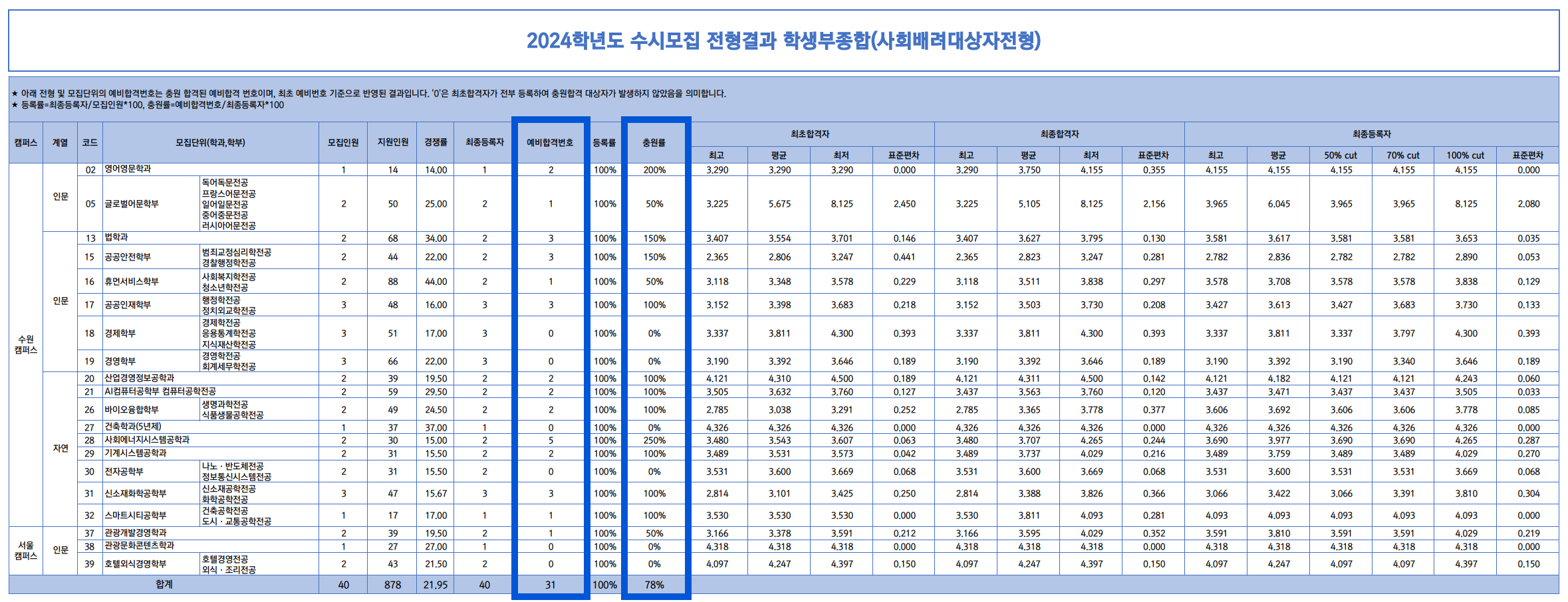 2024 경기대 수시 충원결과