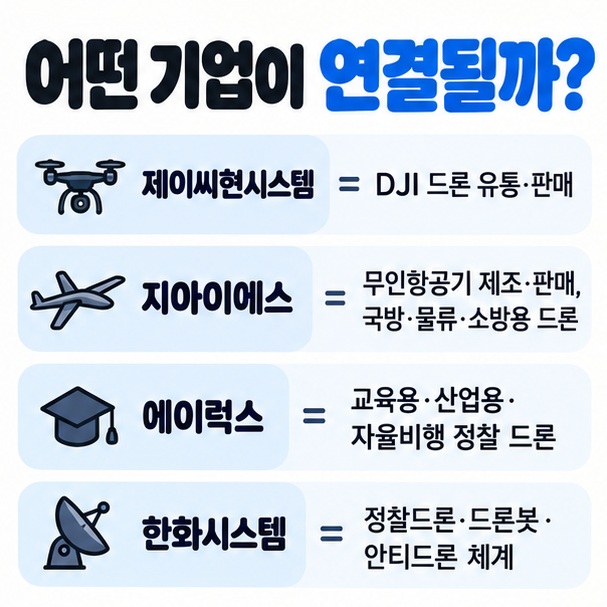제이씨현시스템 지아이에스 에이럭스 한화시스템의 드론 유통 제조 산업용 방산 사업 연결점을 비교한 이미지