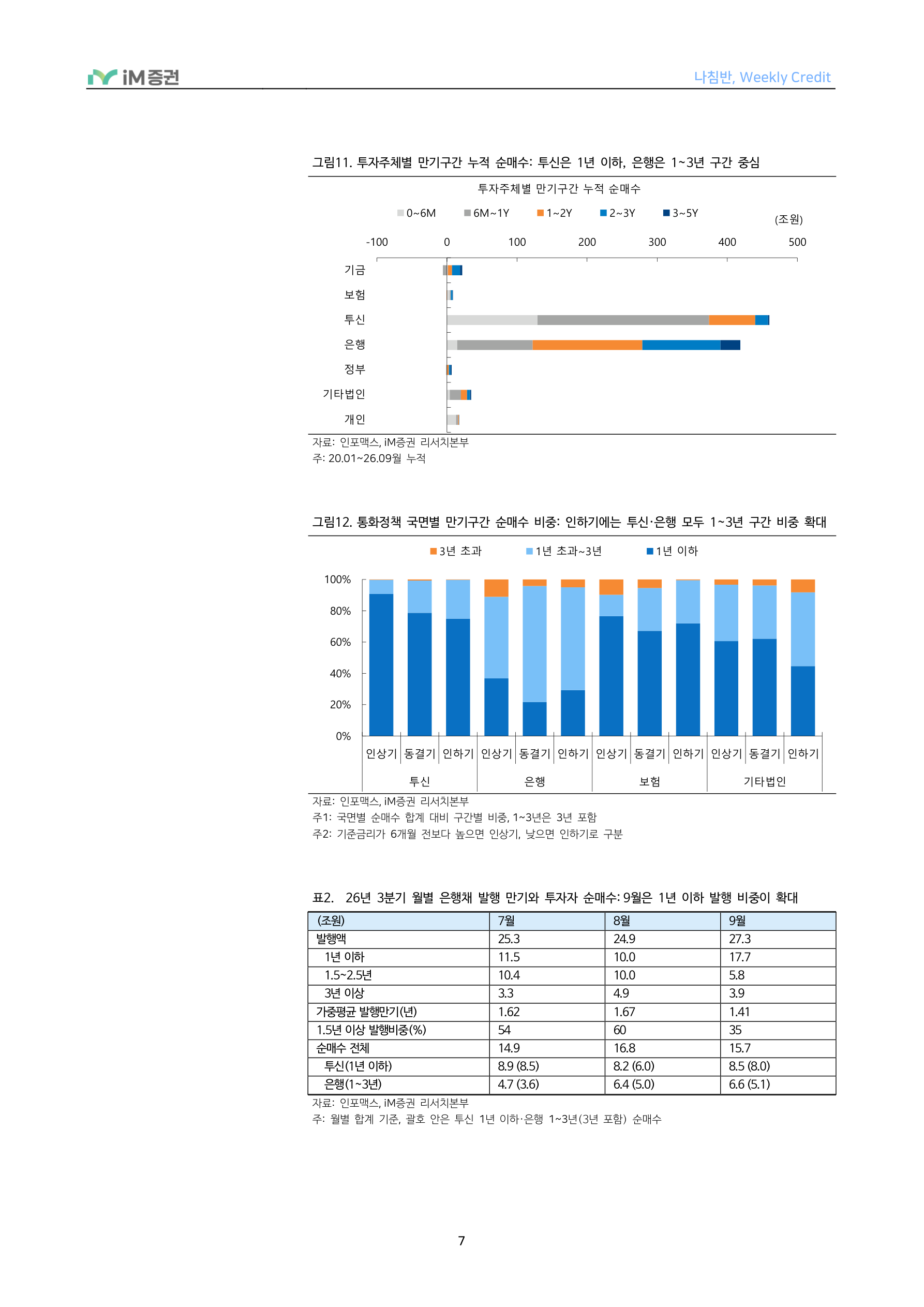 만기 구성도 중요하다_iM증권 7페이지
