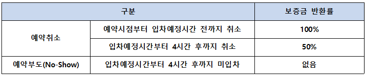보증금반환률
