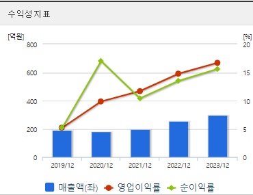 티디에스팜 주가 수익성 (0923)