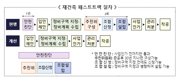 재개발 재건축 패스트트랙 도입