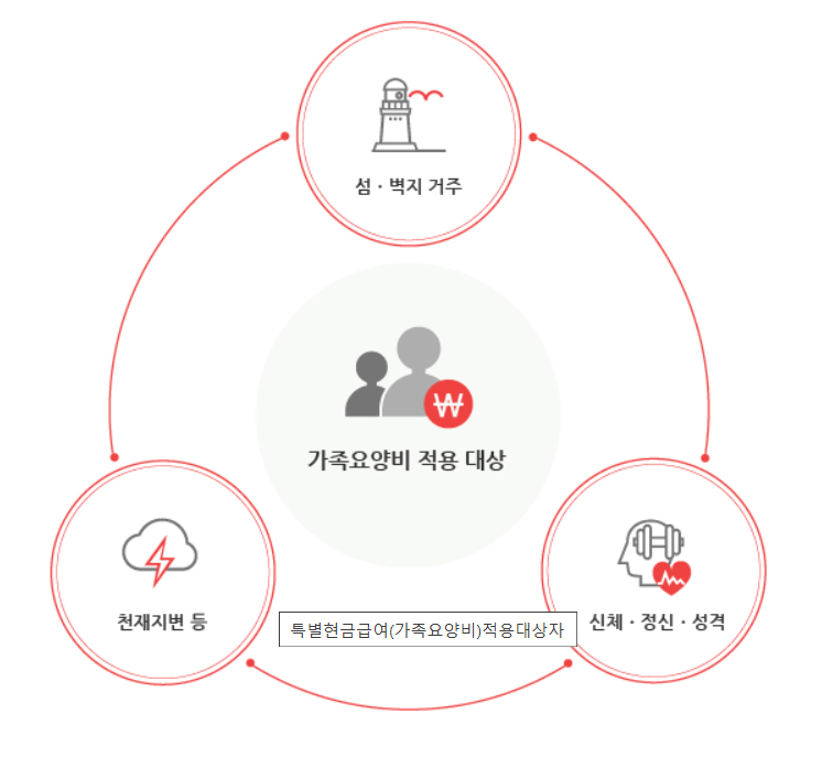 가족요양비(특별현금급여) 지원과 신청 절차 총정리