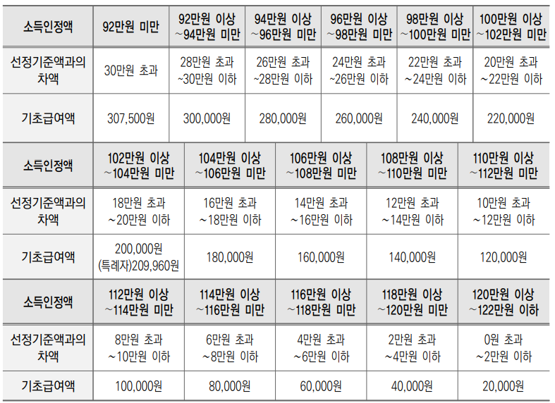 장애인 연금 감액조건