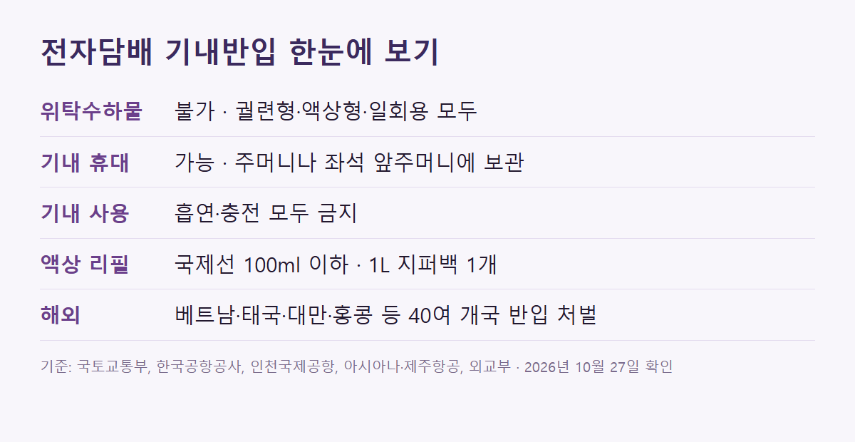 전자담배 기내반입 위탁수하물&middot;기내 휴대&middot;액상&middot;해외 반입 금지 한눈에 보기 표